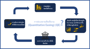 Quantitative Easing (QE)คืออะไร